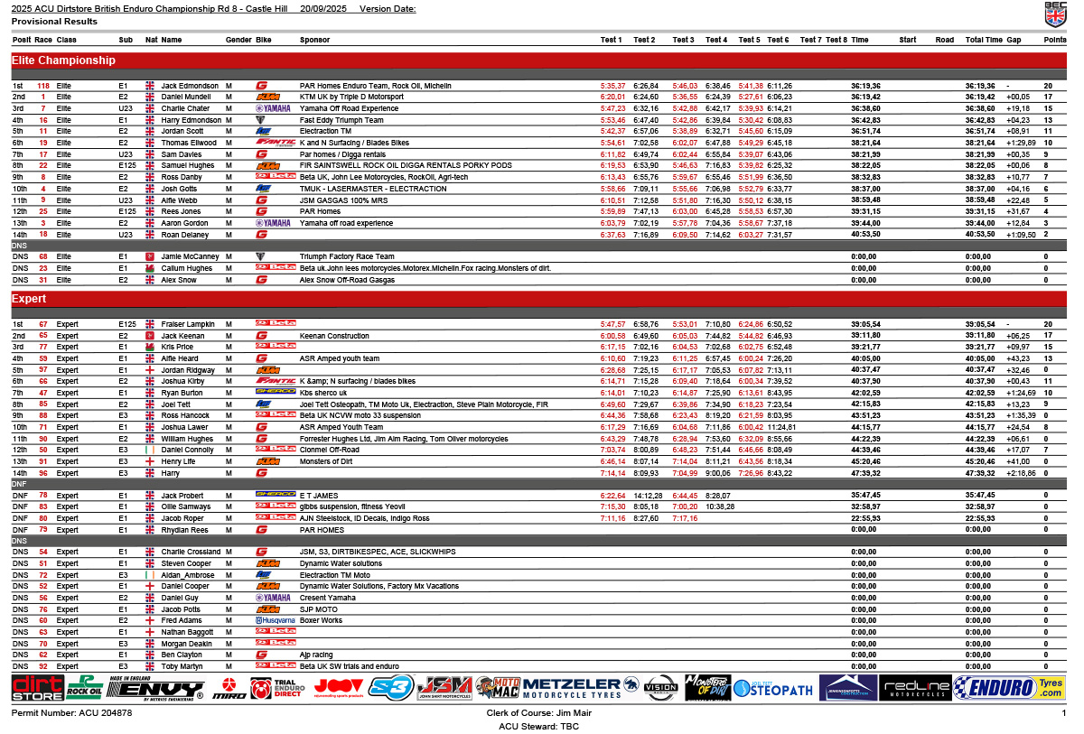 british-enduro_championship_2025_rnd8_provisionalresults-1