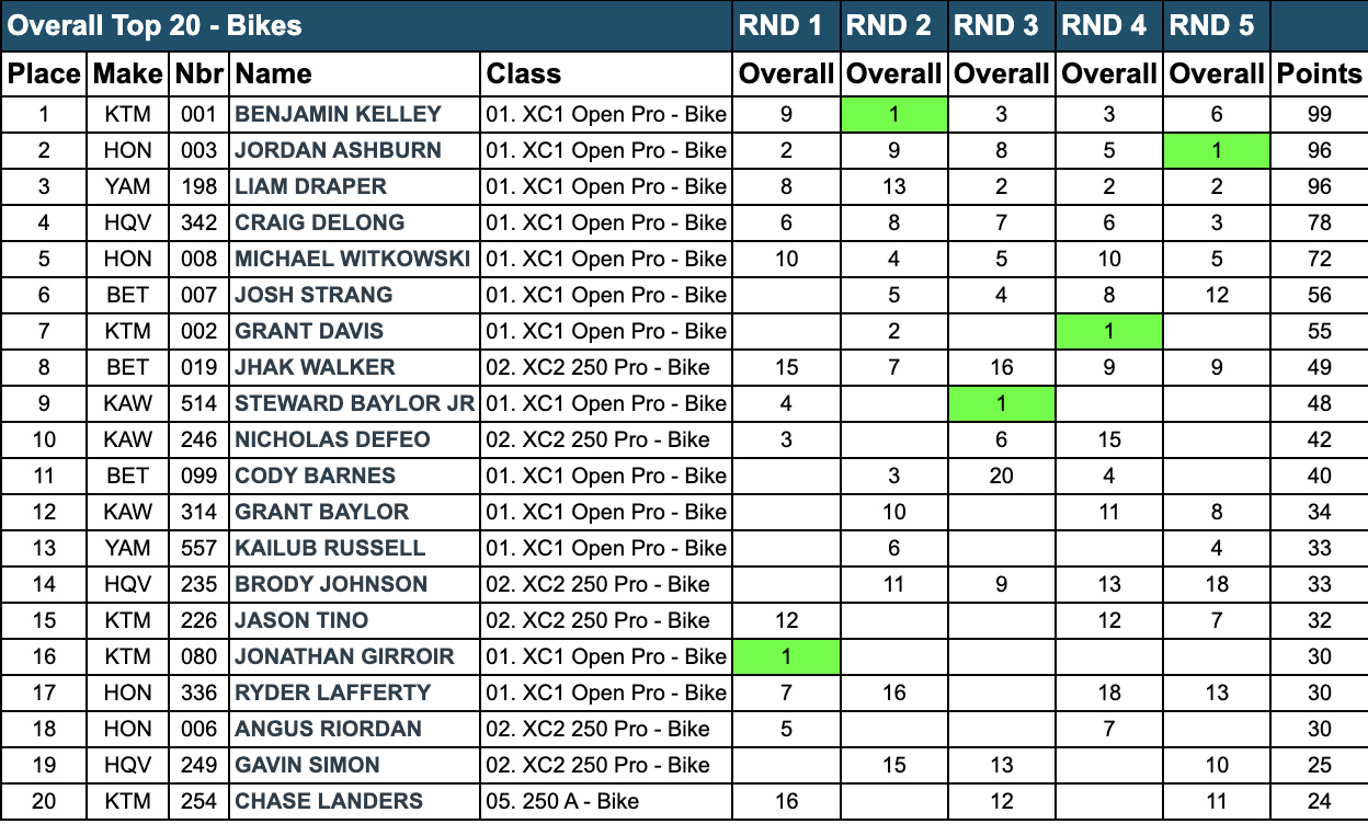 standings_after_dukes_gncc_results-copy