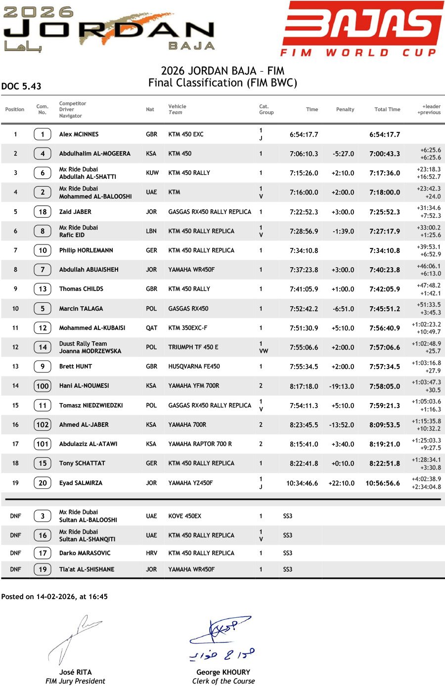 2026_fim_bajas_world_cup_jordan_results
