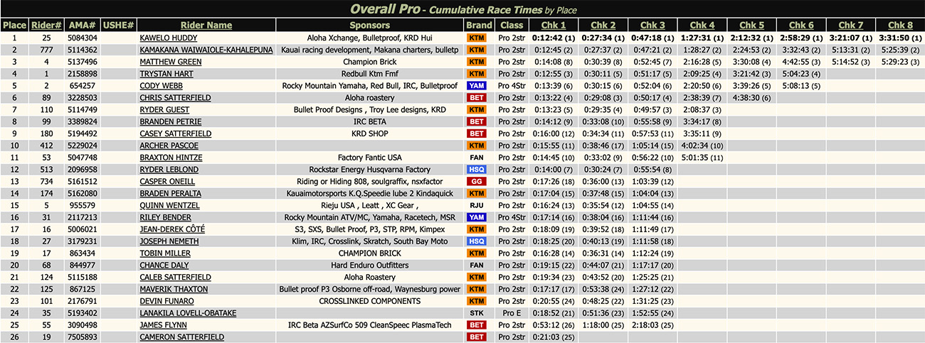 ushe_rnd_2_2026_hawaii_results