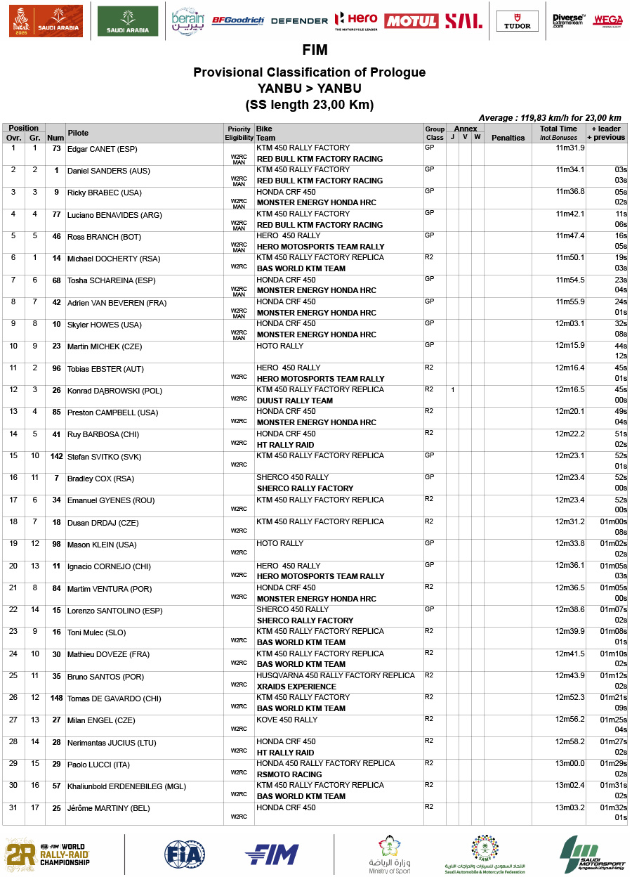 dakar_2026_results_provisional_-prologue_fim_00-1