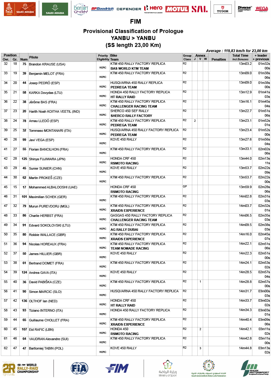 dakar_2026_results_provisional_-prologue_fim_00-2