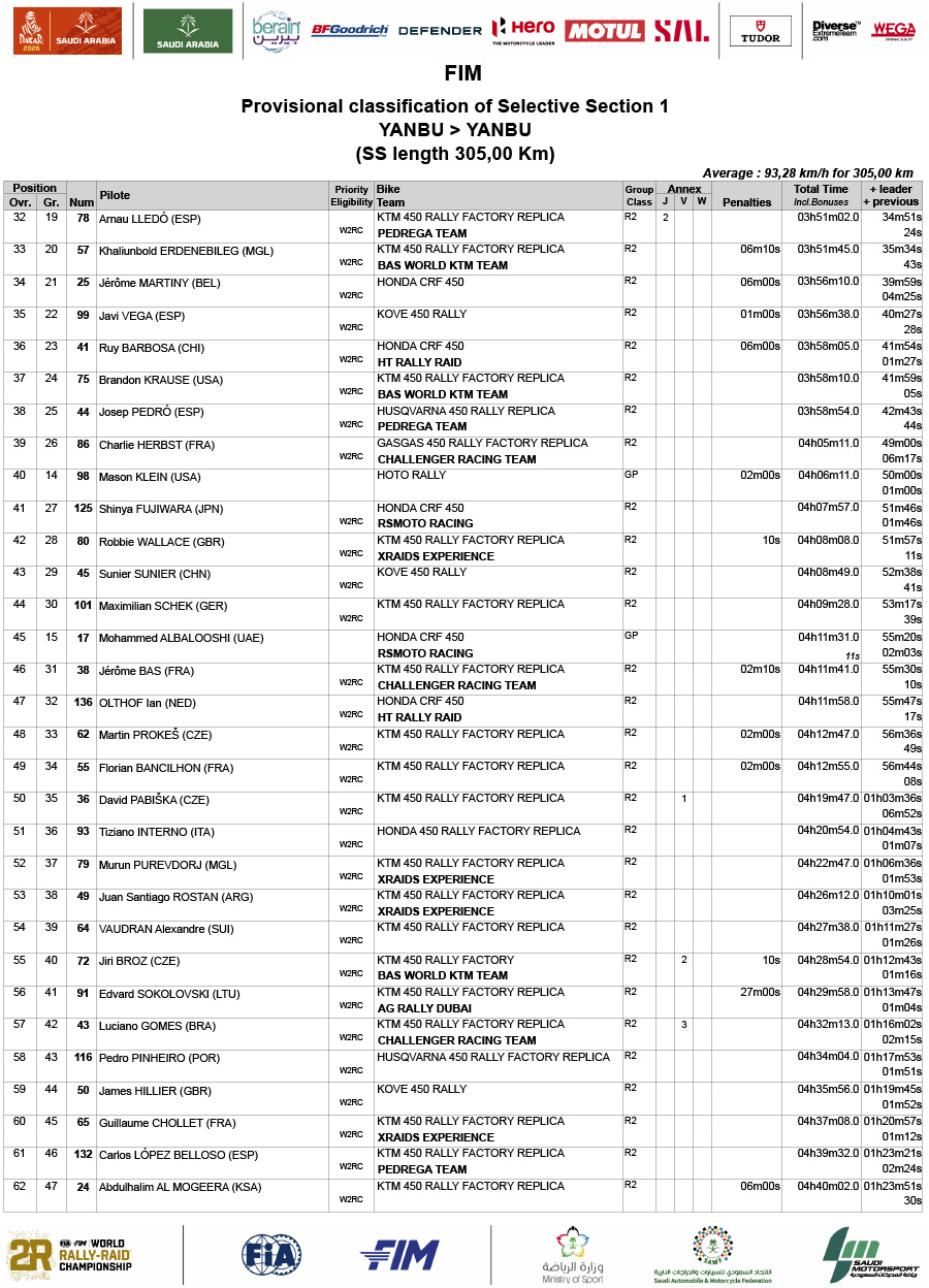 2026_dakar_rally_stage_1_results-2