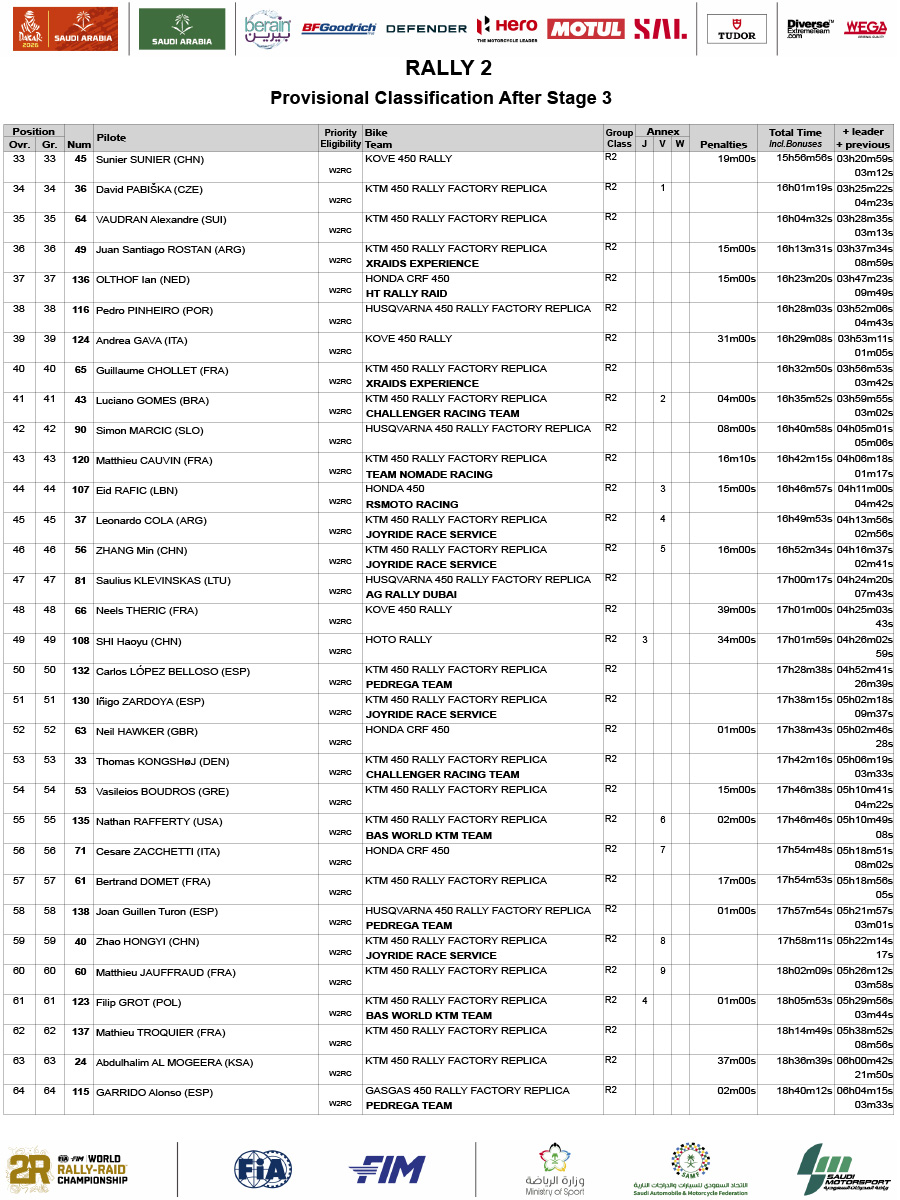 dakar_2026_after_stage_3_prov-gen_rally-2_03-1-2