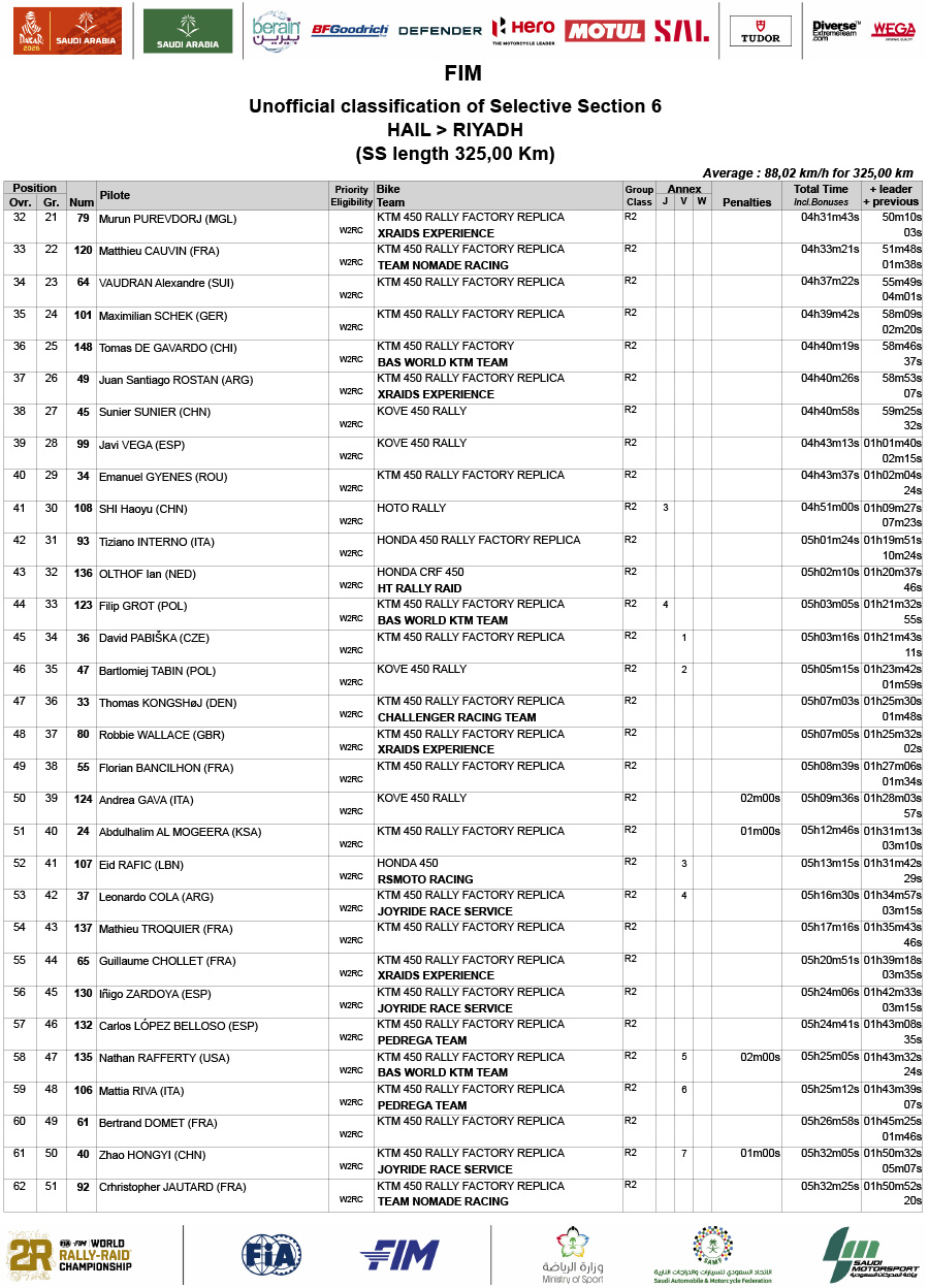 2026_dakar_rally_stage_6_results-2