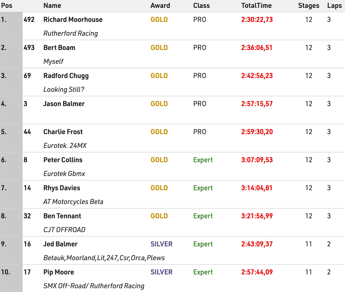 2026_valleys_xtreme_main_race_results_top_10
