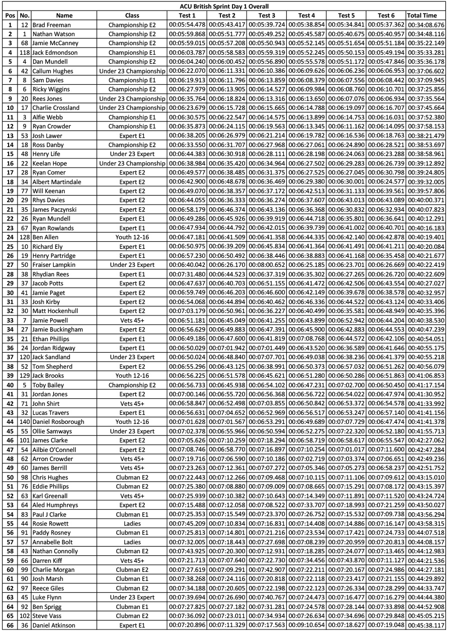 acu-british-sprint-day-1-2026-1