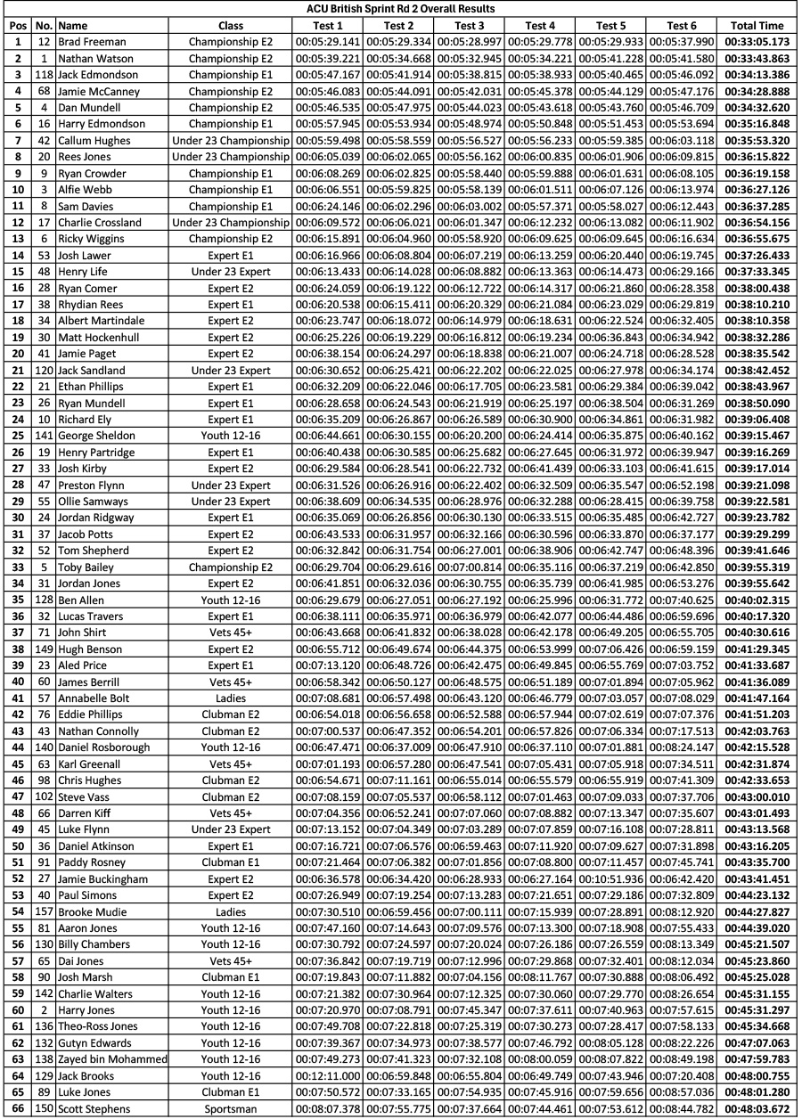 acu-british-sprint-day-2-2026-1