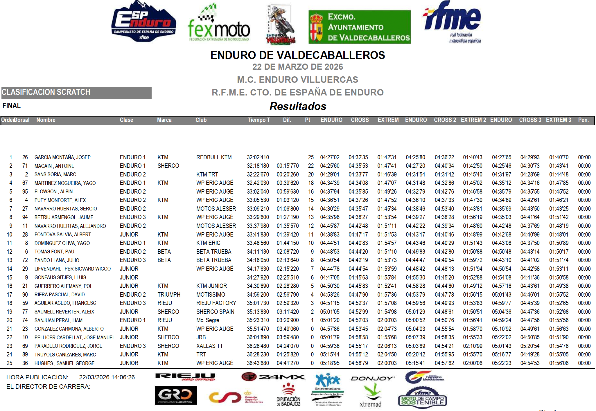 resultados_valdecaballeros_2026_dia2