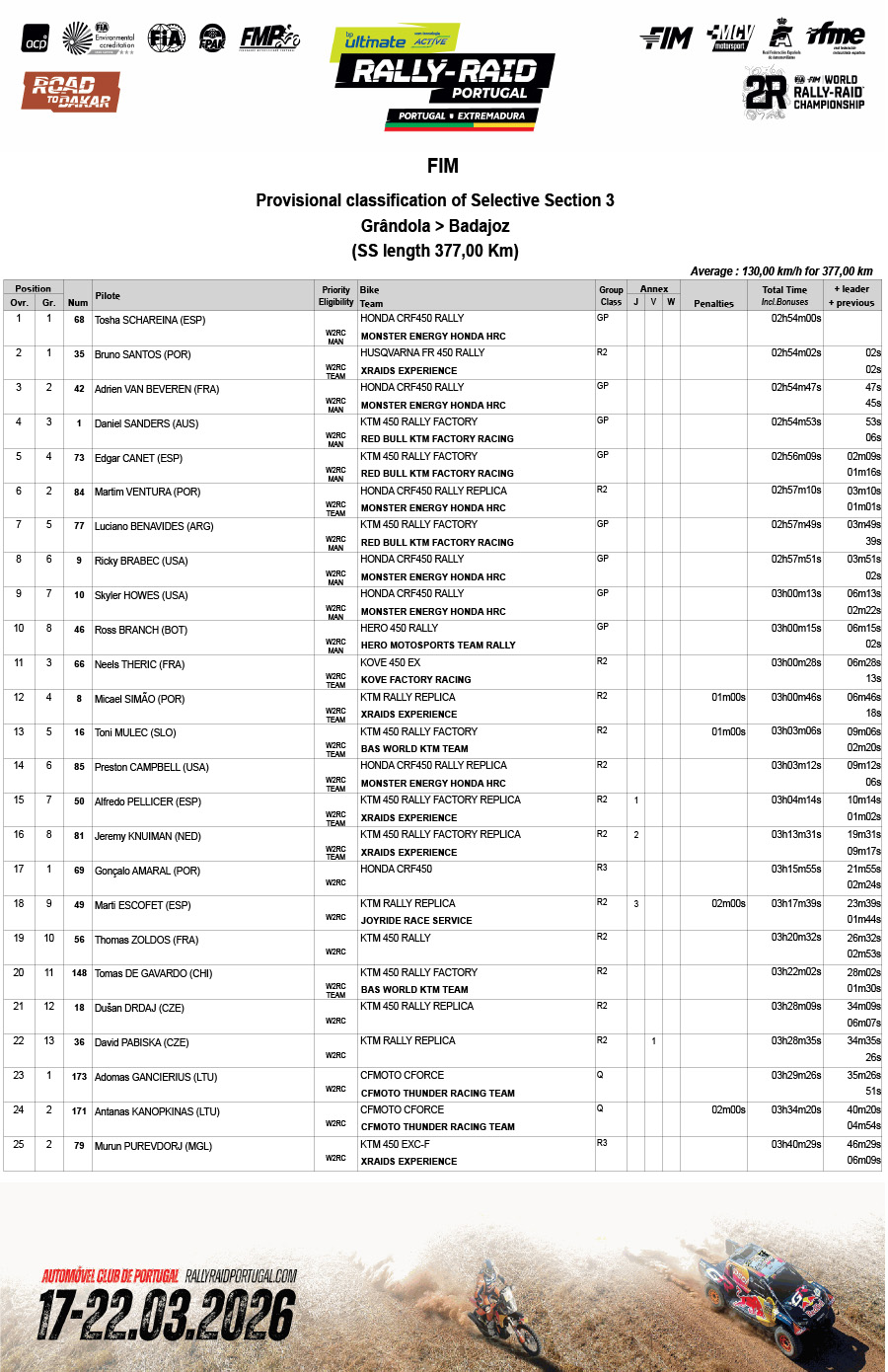 2026_rally-raid_portugal_stage2_results